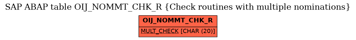 E-R Diagram for table OIJ_NOMMT_CHK_R (Check routines with multiple nominations)