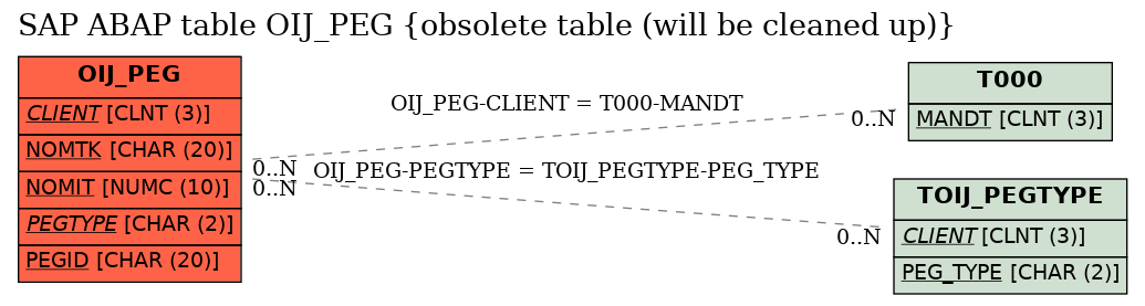 E-R Diagram for table OIJ_PEG (obsolete table (will be cleaned up))