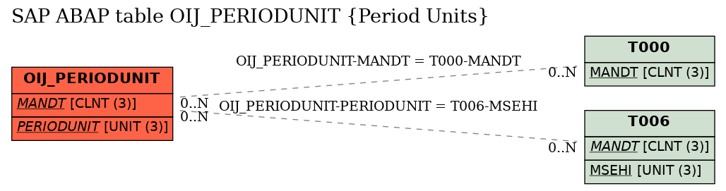 E-R Diagram for table OIJ_PERIODUNIT (Period Units)