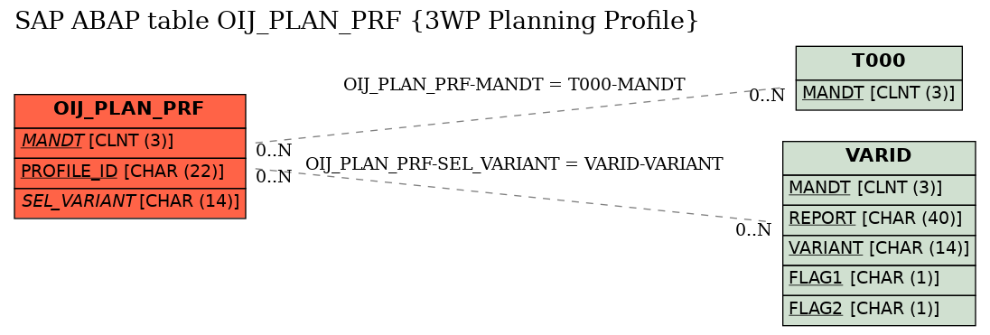 E-R Diagram for table OIJ_PLAN_PRF (3WP Planning Profile)