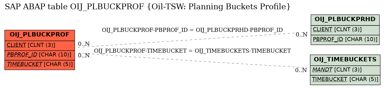 E-R Diagram for table OIJ_PLBUCKPROF (Oil-TSW: Planning Buckets Profile)