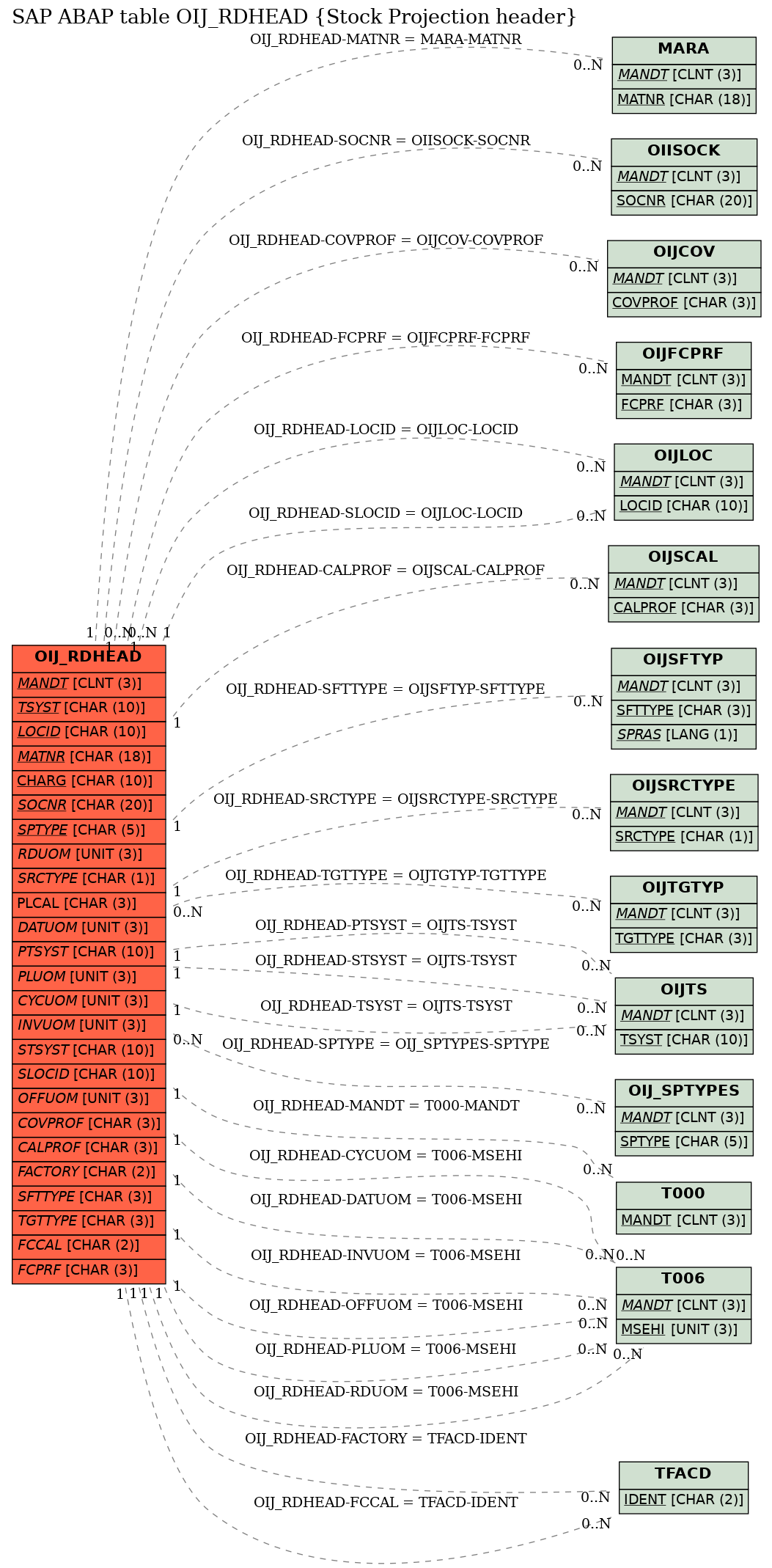 E-R Diagram for table OIJ_RDHEAD (Stock Projection header)