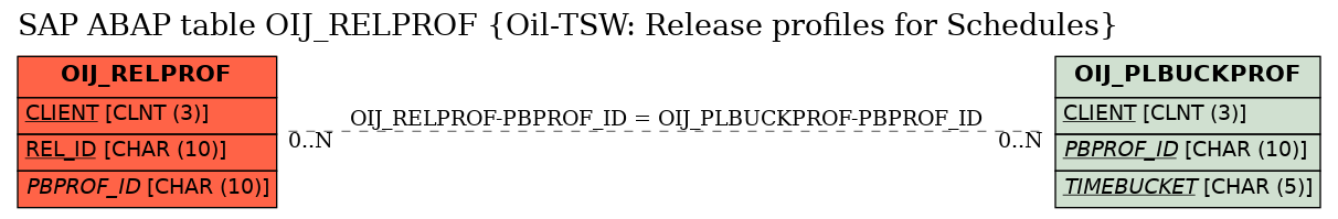 E-R Diagram for table OIJ_RELPROF (Oil-TSW: Release profiles for Schedules)