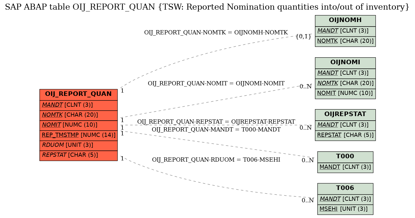 E-R Diagram for table OIJ_REPORT_QUAN (TSW: Reported Nomination quantities into/out of inventory)