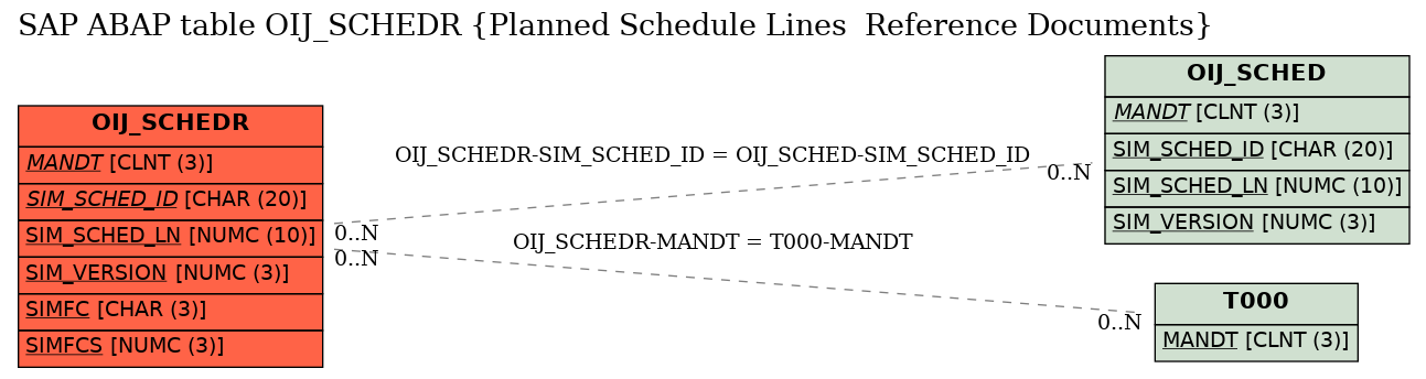 E-R Diagram for table OIJ_SCHEDR (Planned Schedule Lines  Reference Documents)