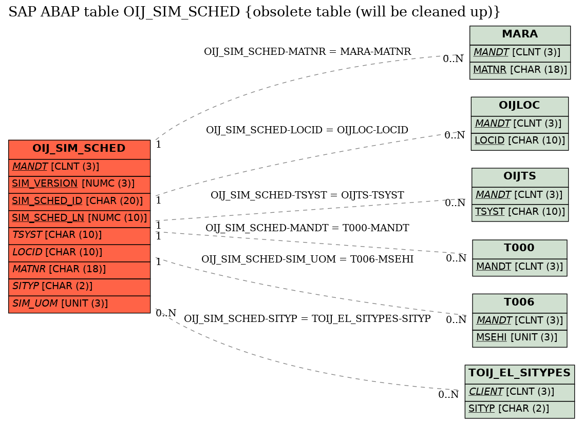 E-R Diagram for table OIJ_SIM_SCHED (obsolete table (will be cleaned up))