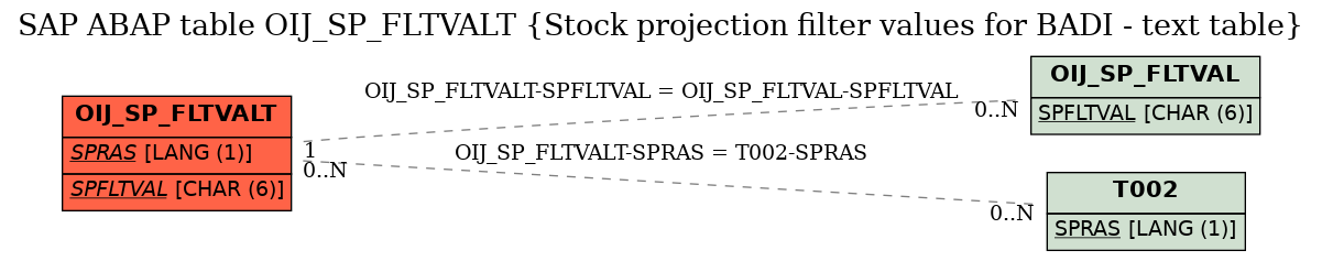 E-R Diagram for table OIJ_SP_FLTVALT (Stock projection filter values for BADI - text table)