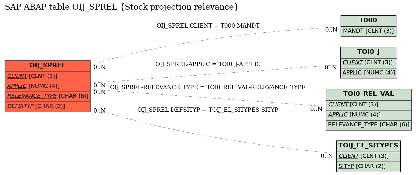 E-R Diagram for table OIJ_SPREL (Stock projection relevance)