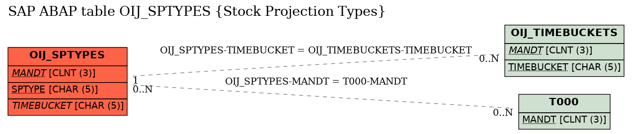 E-R Diagram for table OIJ_SPTYPES (Stock Projection Types)