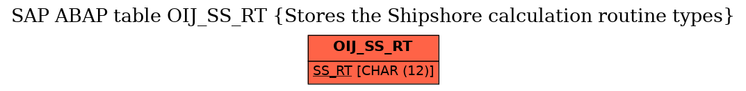 E-R Diagram for table OIJ_SS_RT (Stores the Shipshore calculation routine types)