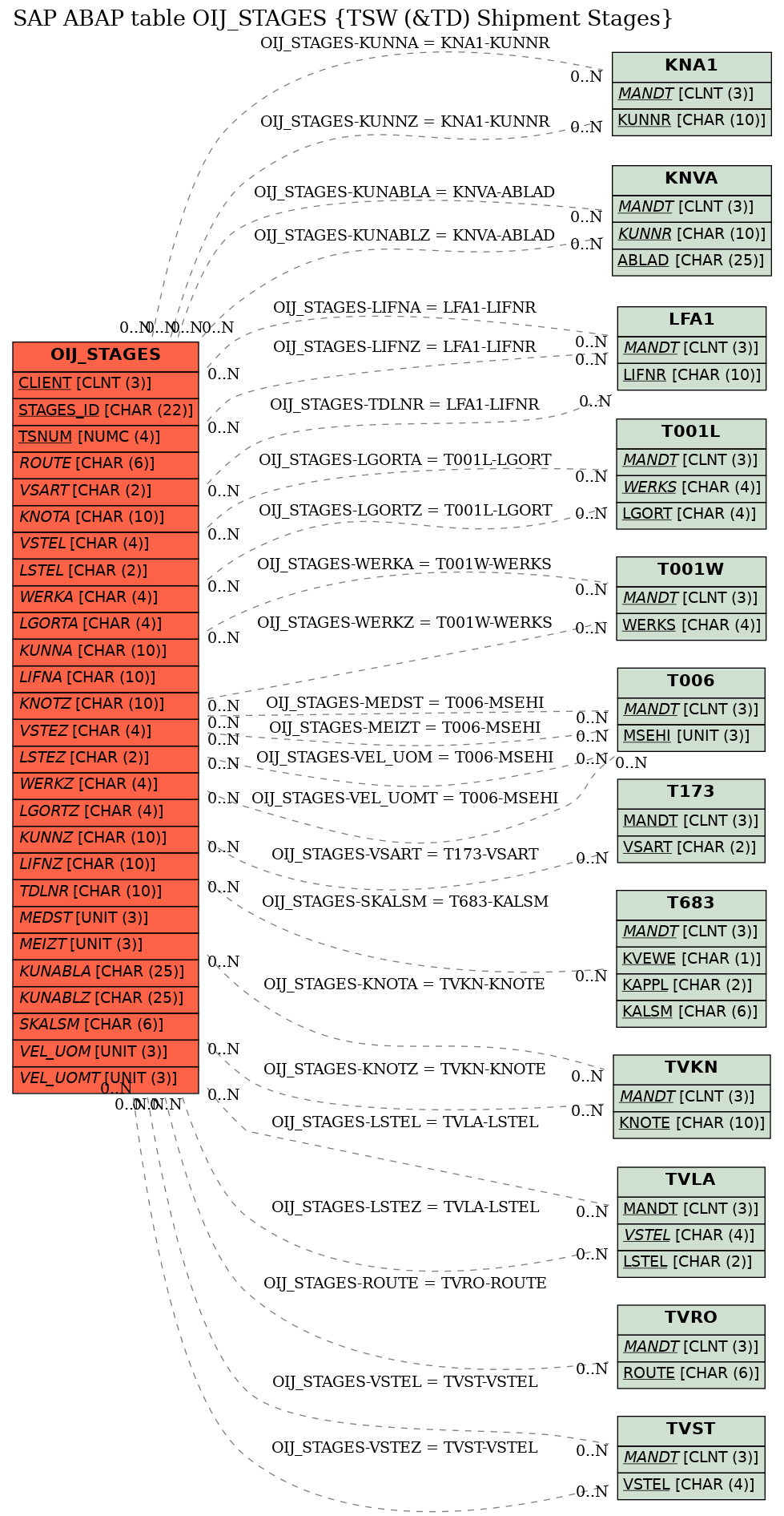 E-R Diagram for table OIJ_STAGES (TSW (&TD) Shipment Stages)