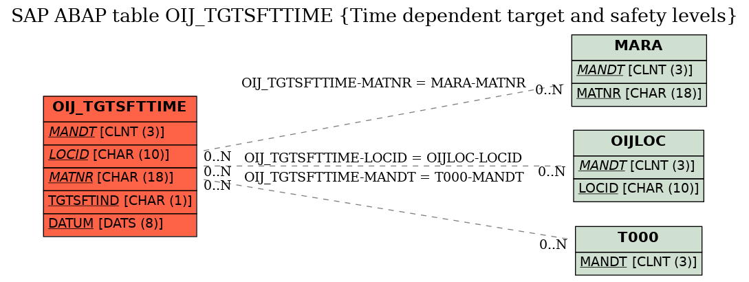 E-R Diagram for table OIJ_TGTSFTTIME (Time dependent target and safety levels)