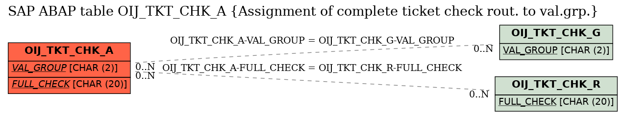 E-R Diagram for table OIJ_TKT_CHK_A (Assignment of complete ticket check rout. to val.grp.)