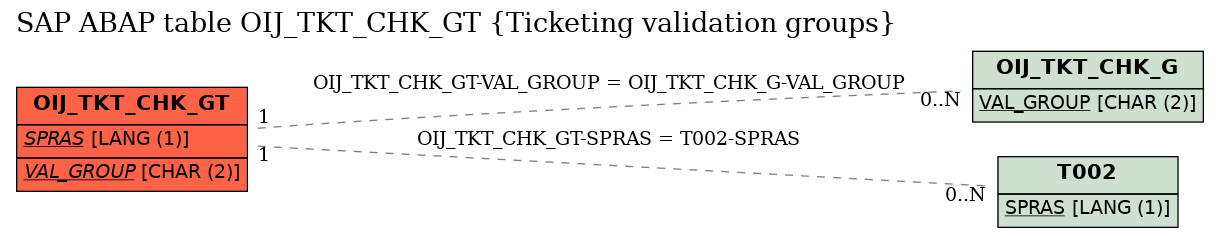 E-R Diagram for table OIJ_TKT_CHK_GT (Ticketing validation groups)