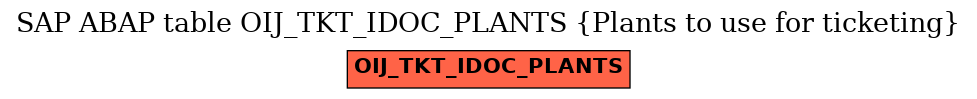 E-R Diagram for table OIJ_TKT_IDOC_PLANTS (Plants to use for ticketing)