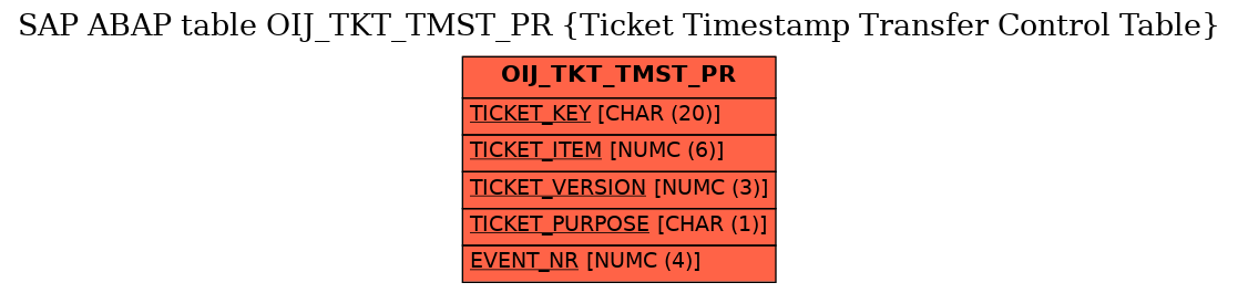 E-R Diagram for table OIJ_TKT_TMST_PR (Ticket Timestamp Transfer Control Table)