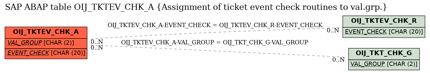 E-R Diagram for table OIJ_TKTEV_CHK_A (Assignment of ticket event check routines to val.grp.)