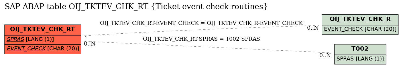 E-R Diagram for table OIJ_TKTEV_CHK_RT (Ticket event check routines)