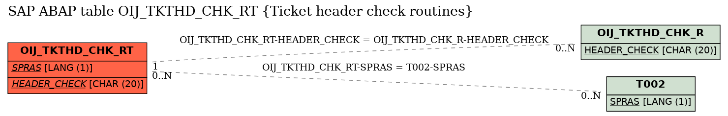 E-R Diagram for table OIJ_TKTHD_CHK_RT (Ticket header check routines)