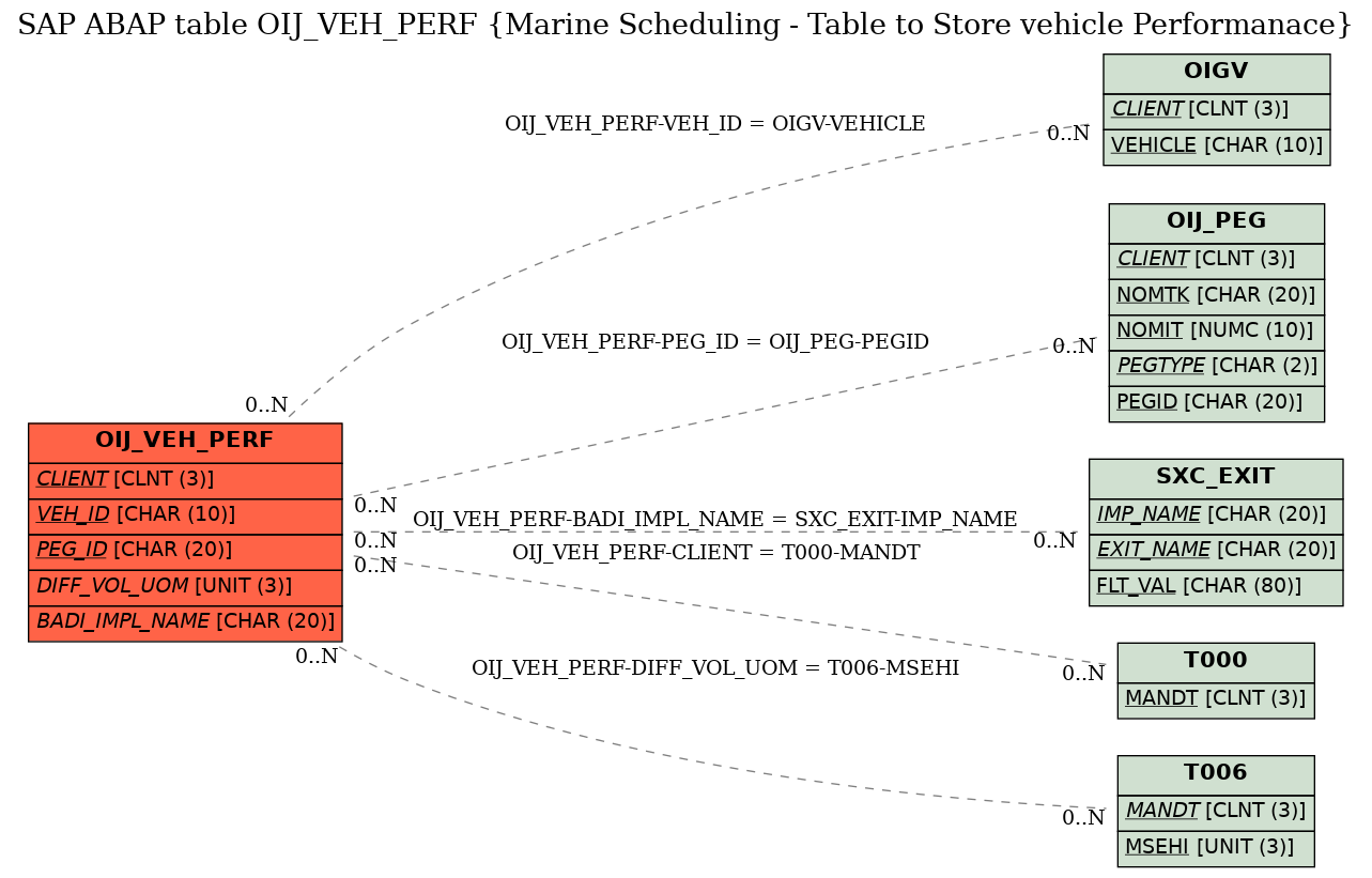 E-R Diagram for table OIJ_VEH_PERF (Marine Scheduling - Table to Store vehicle Performanace)