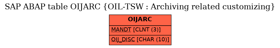 E-R Diagram for table OIJARC (OIL-TSW : Archiving related customizing)