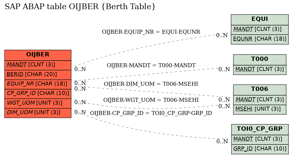 E-R Diagram for table OIJBER (Berth Table)