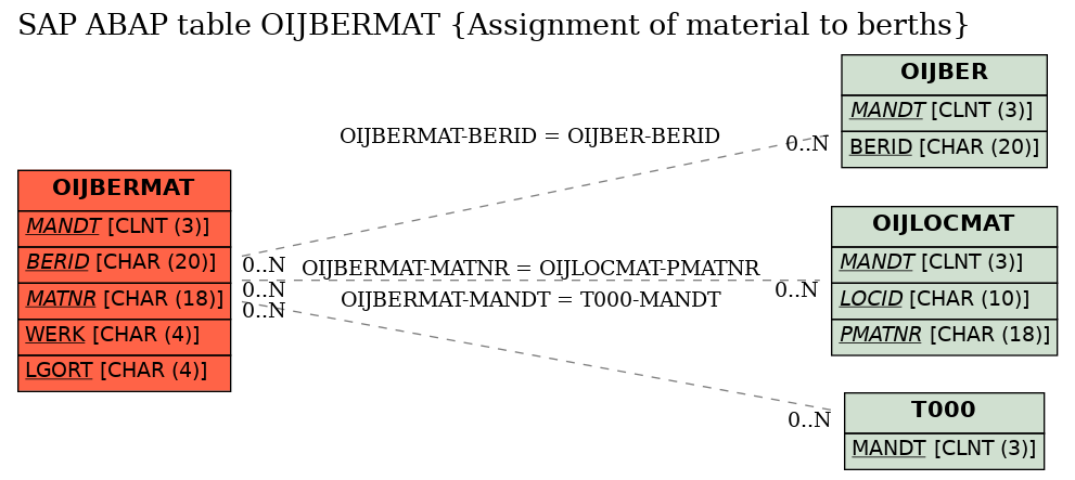 E-R Diagram for table OIJBERMAT (Assignment of material to berths)