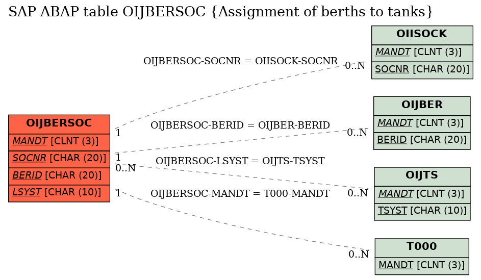 E-R Diagram for table OIJBERSOC (Assignment of berths to tanks)