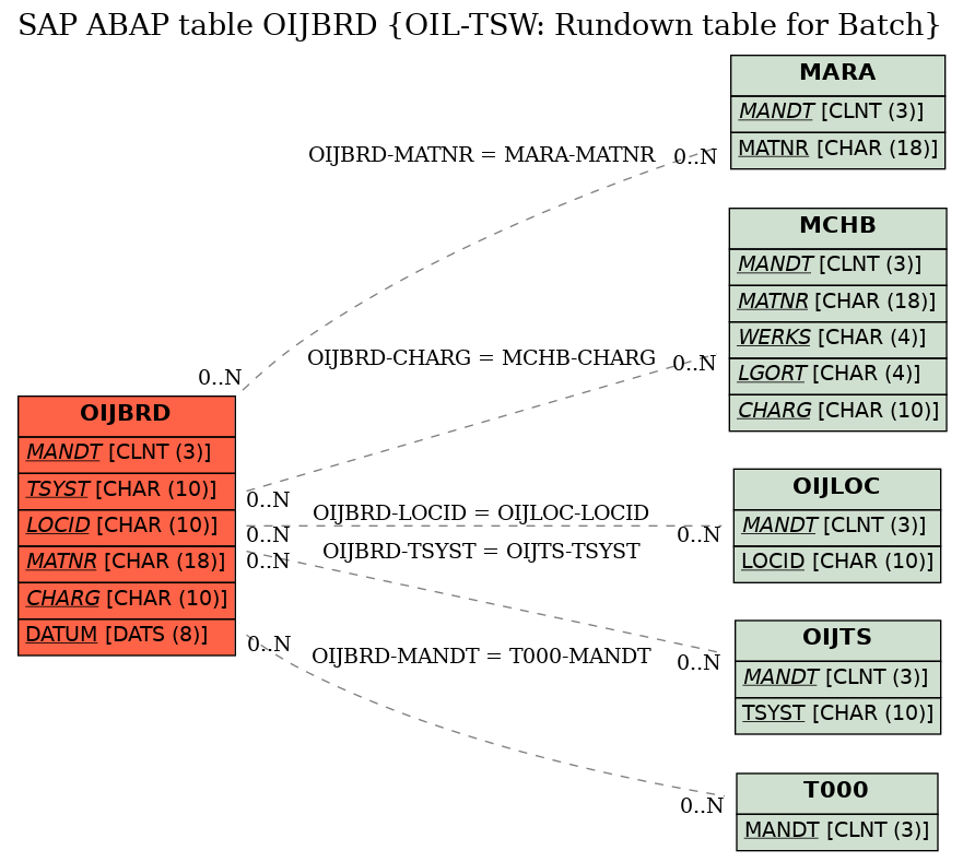 E-R Diagram for table OIJBRD (OIL-TSW: Rundown table for Batch)