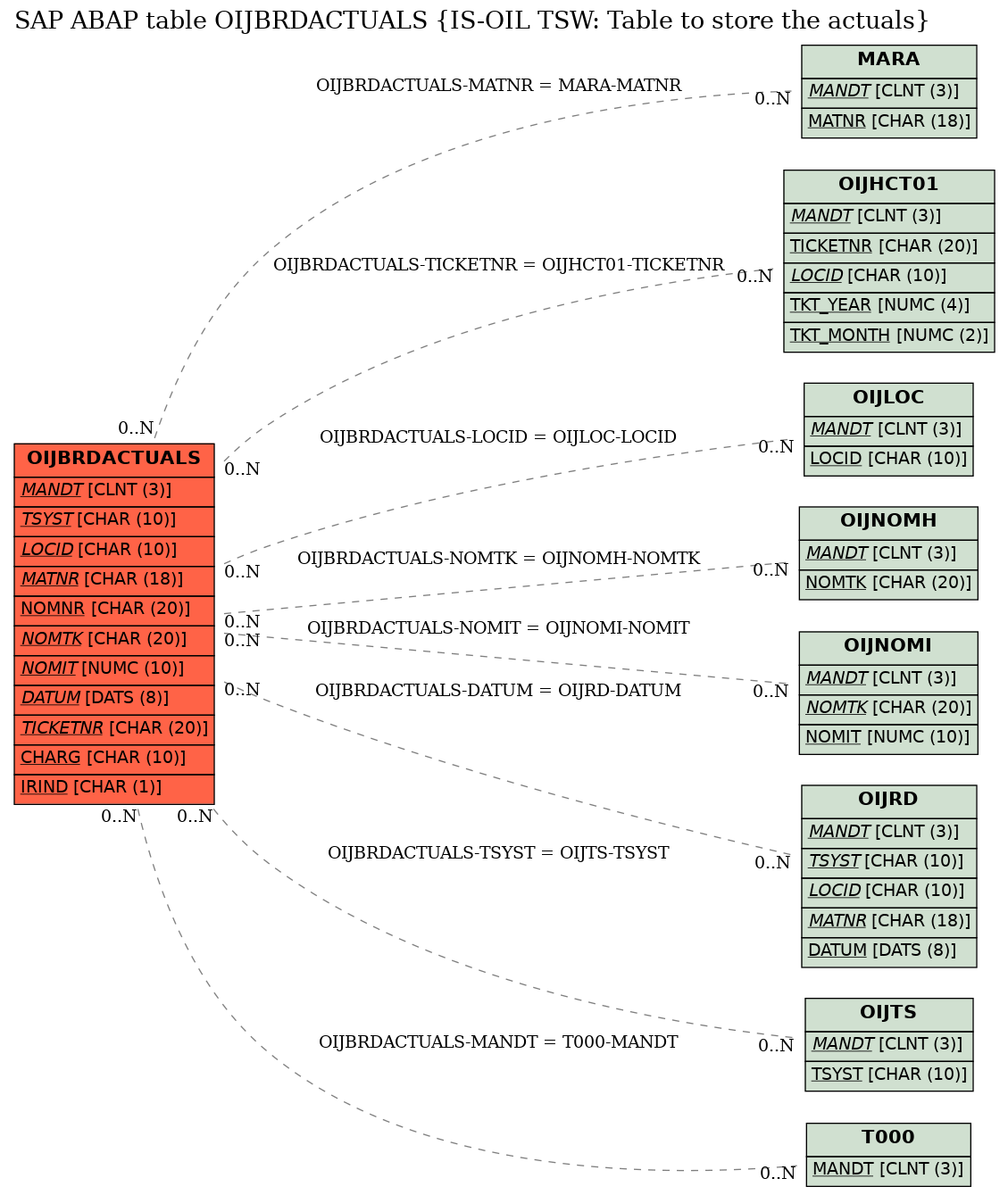 E-R Diagram for table OIJBRDACTUALS (IS-OIL TSW: Table to store the actuals)