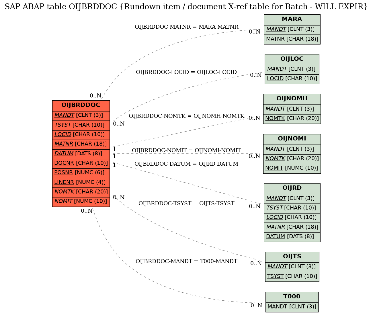 E-R Diagram for table OIJBRDDOC (Rundown item / document X-ref table for Batch - WILL EXPIR)