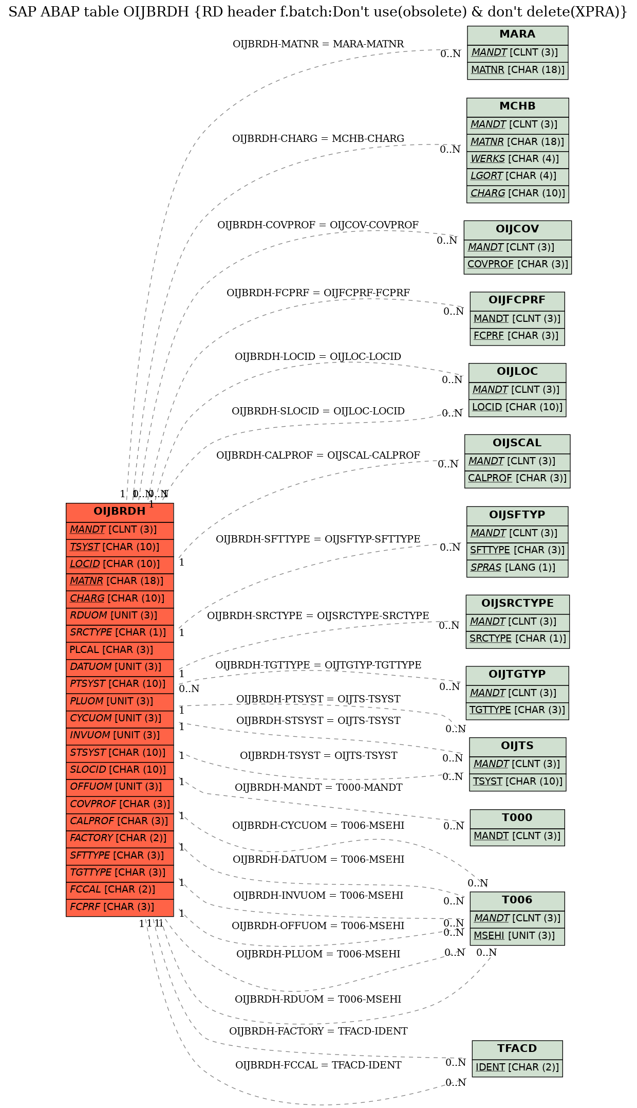 E-R Diagram for table OIJBRDH (RD header f.batch:Don't use(obsolete) & don't delete(XPRA))