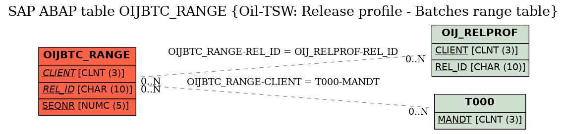 E-R Diagram for table OIJBTC_RANGE (Oil-TSW: Release profile - Batches range table)