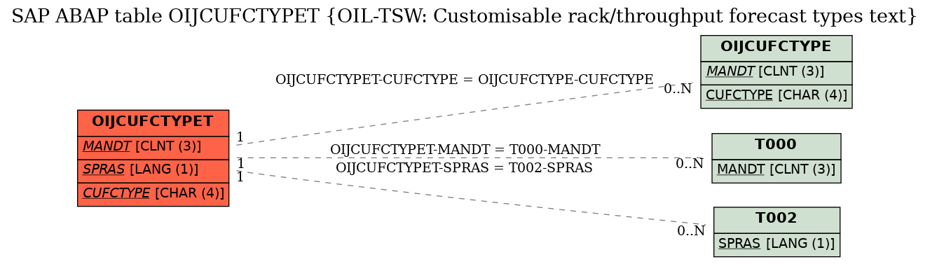 E-R Diagram for table OIJCUFCTYPET (OIL-TSW: Customisable rack/throughput forecast types text)