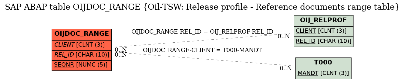 E-R Diagram for table OIJDOC_RANGE (Oil-TSW: Release profile - Reference documents range table)