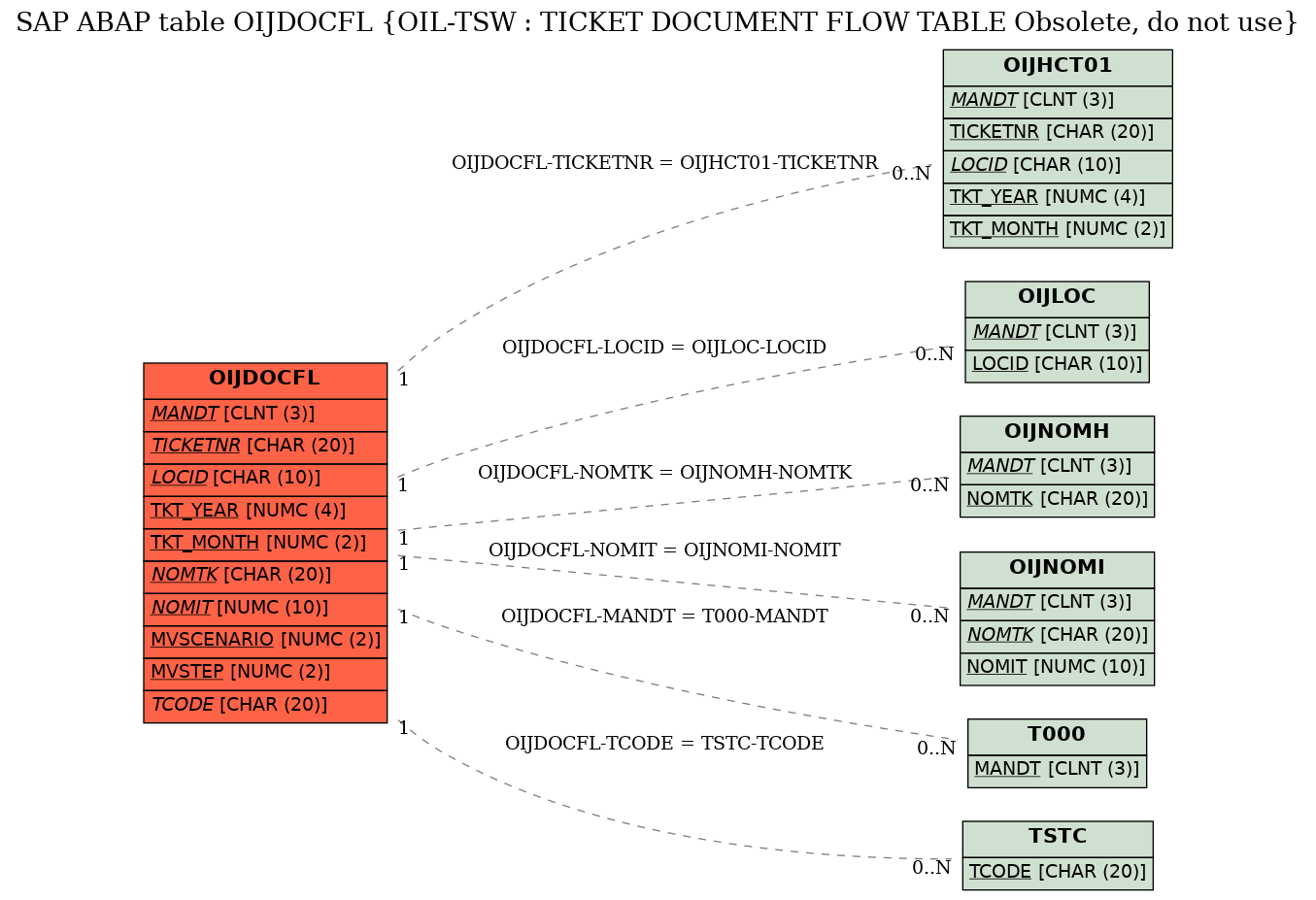 E-R Diagram for table OIJDOCFL (OIL-TSW : TICKET DOCUMENT FLOW TABLE Obsolete, do not use)