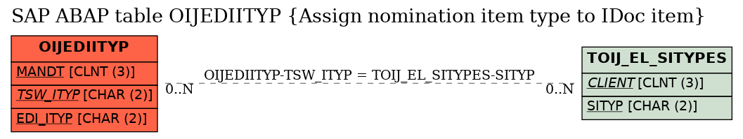 E-R Diagram for table OIJEDIITYP (Assign nomination item type to IDoc item)