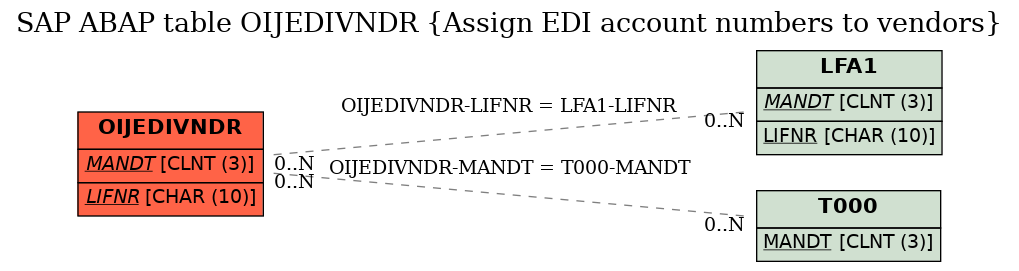 E-R Diagram for table OIJEDIVNDR (Assign EDI account numbers to vendors)