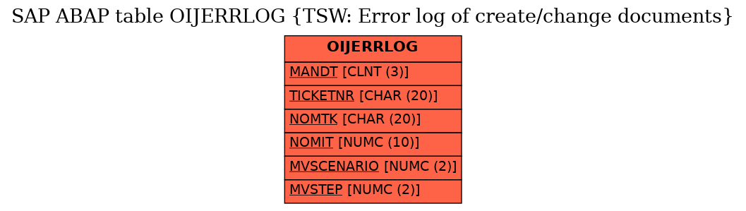 E-R Diagram for table OIJERRLOG (TSW: Error log of create/change documents)