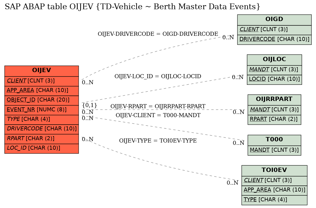 E-R Diagram for table OIJEV (TD-Vehicle ~ Berth Master Data Events)