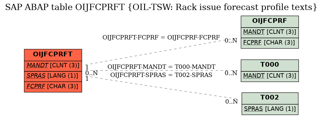 E-R Diagram for table OIJFCPRFT (OIL-TSW: Rack issue forecast profile texts)