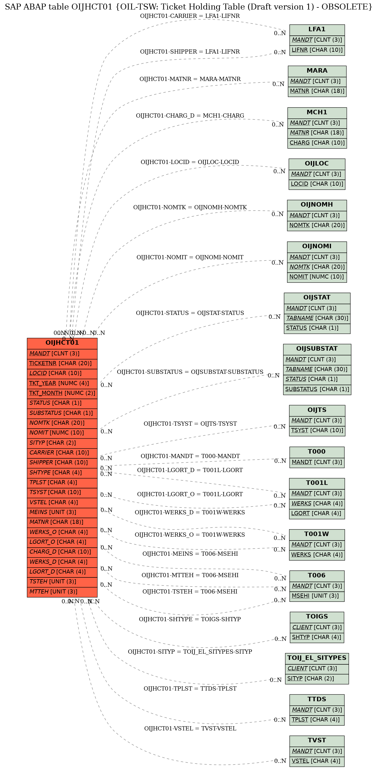 E-R Diagram for table OIJHCT01 (OIL-TSW: Ticket Holding Table (Draft version 1) - OBSOLETE)