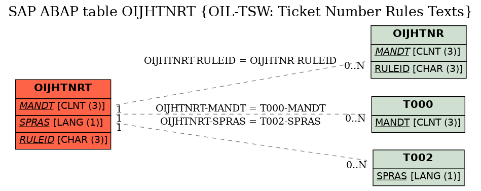 E-R Diagram for table OIJHTNRT (OIL-TSW: Ticket Number Rules Texts)