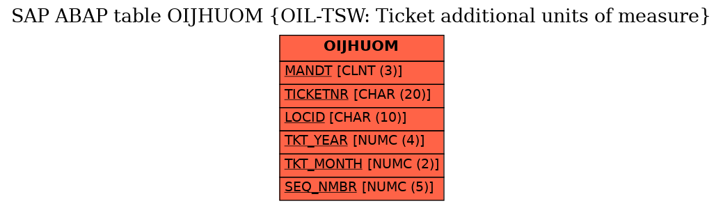 E-R Diagram for table OIJHUOM (OIL-TSW: Ticket additional units of measure)