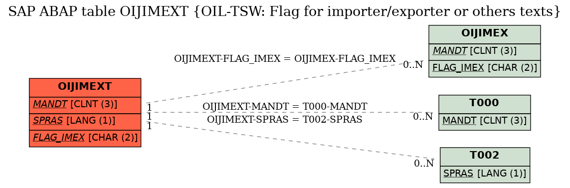 E-R Diagram for table OIJIMEXT (OIL-TSW: Flag for importer/exporter or others texts)