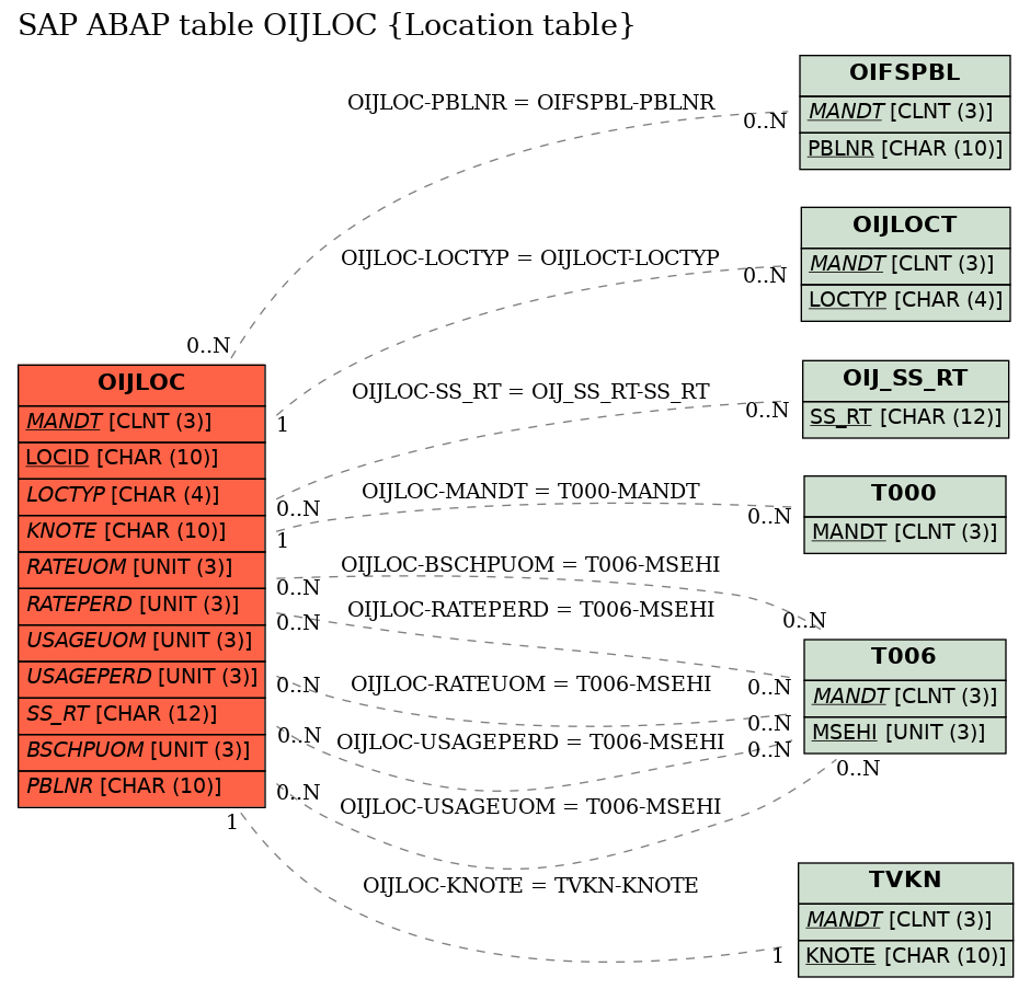 E-R Diagram for table OIJLOC (Location table)