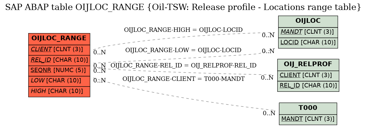 E-R Diagram for table OIJLOC_RANGE (Oil-TSW: Release profile - Locations range table)