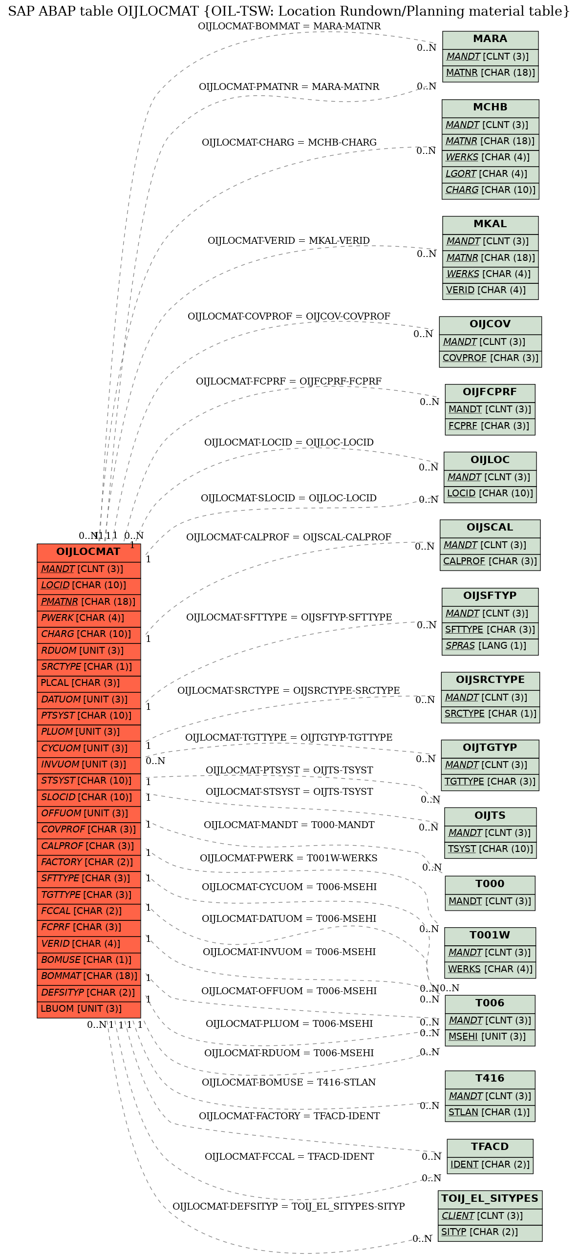 E-R Diagram for table OIJLOCMAT (OIL-TSW: Location Rundown/Planning material table)