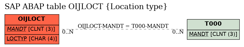 E-R Diagram for table OIJLOCT (Location type)