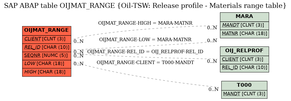 E-R Diagram for table OIJMAT_RANGE (Oil-TSW: Release profile - Materials range table)